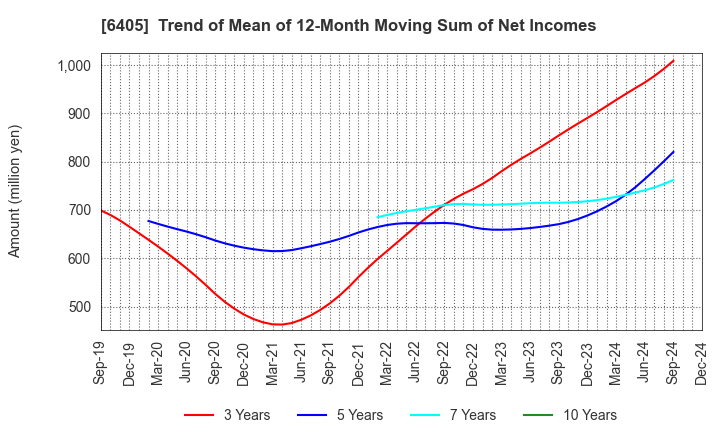 6405 Suzumo Machinery Co., Ltd.: Trend of Mean of 12-Month Moving Sum of Net Incomes