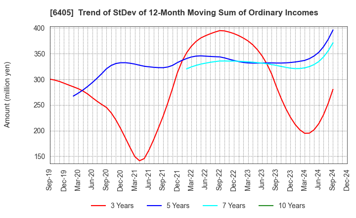 6405 Suzumo Machinery Co., Ltd.: Trend of StDev of 12-Month Moving Sum of Ordinary Incomes