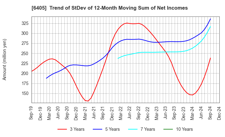 6405 Suzumo Machinery Co., Ltd.: Trend of StDev of 12-Month Moving Sum of Net Incomes