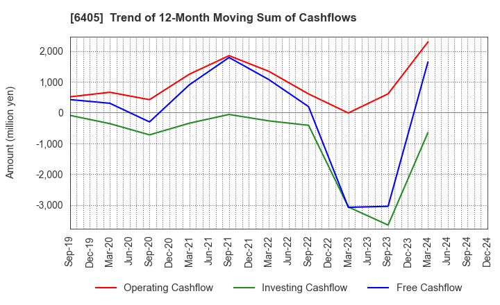 6405 Suzumo Machinery Co., Ltd.: Trend of 12-Month Moving Sum of Cashflows