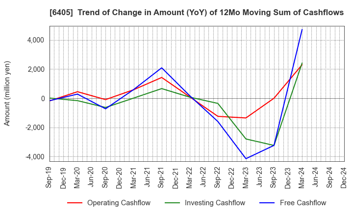 6405 Suzumo Machinery Co., Ltd.: Trend of Change in Amount (YoY) of 12Mo Moving Sum of Cashflows