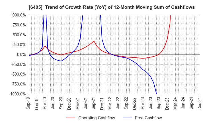 6405 Suzumo Machinery Co., Ltd.: Trend of Growth Rate (YoY) of 12-Month Moving Sum of Cashflows