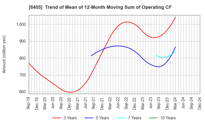 6405 Suzumo Machinery Co., Ltd.: Trend of Mean of 12-Month Moving Sum of Operating CF