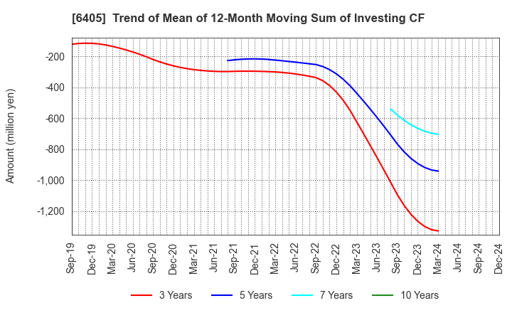 6405 Suzumo Machinery Co., Ltd.: Trend of Mean of 12-Month Moving Sum of Investing CF