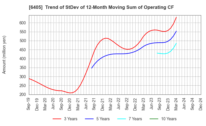 6405 Suzumo Machinery Co., Ltd.: Trend of StDev of 12-Month Moving Sum of Operating CF