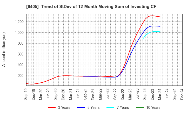 6405 Suzumo Machinery Co., Ltd.: Trend of StDev of 12-Month Moving Sum of Investing CF