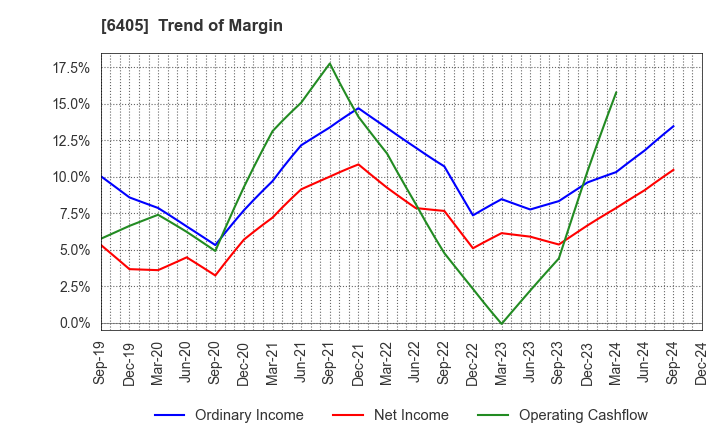 6405 Suzumo Machinery Co., Ltd.: Trend of Margin