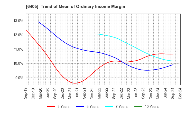 6405 Suzumo Machinery Co., Ltd.: Trend of Mean of Ordinary Income Margin