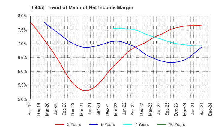 6405 Suzumo Machinery Co., Ltd.: Trend of Mean of Net Income Margin