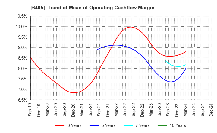 6405 Suzumo Machinery Co., Ltd.: Trend of Mean of Operating Cashflow Margin