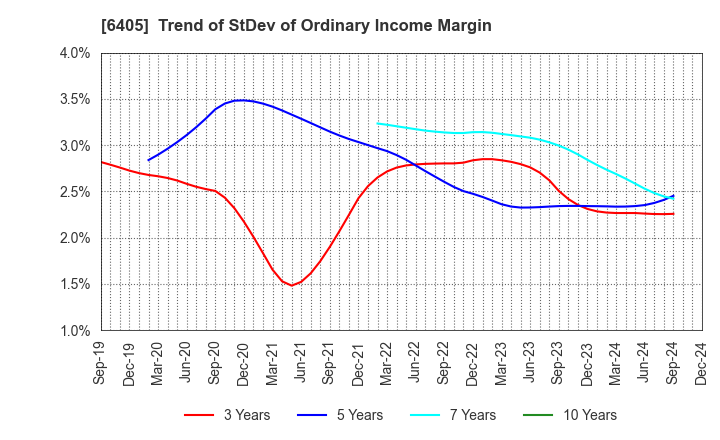 6405 Suzumo Machinery Co., Ltd.: Trend of StDev of Ordinary Income Margin