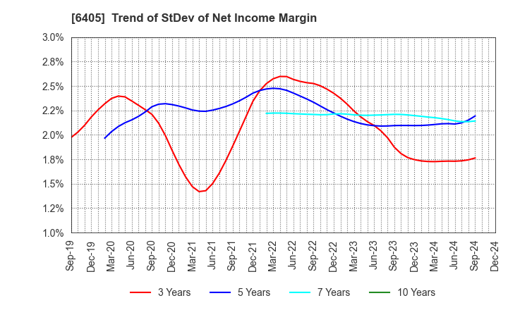 6405 Suzumo Machinery Co., Ltd.: Trend of StDev of Net Income Margin