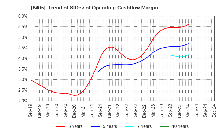 6405 Suzumo Machinery Co., Ltd.: Trend of StDev of Operating Cashflow Margin