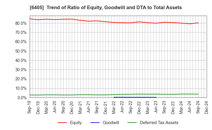 6405 Suzumo Machinery Co., Ltd.: Trend of Ratio of Equity, Goodwill and DTA to Total Assets