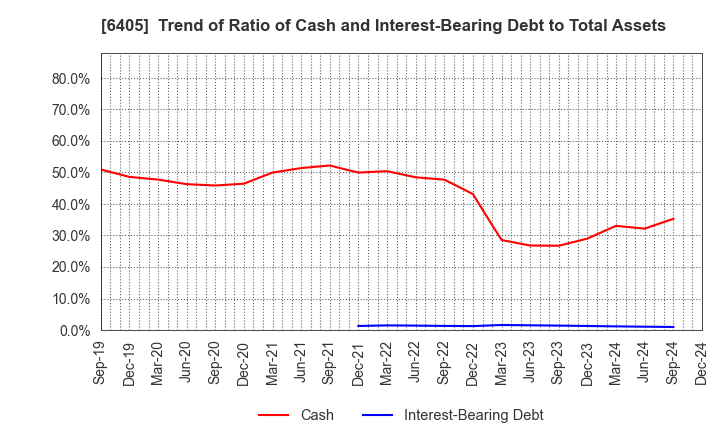 6405 Suzumo Machinery Co., Ltd.: Trend of Ratio of Cash and Interest-Bearing Debt to Total Assets