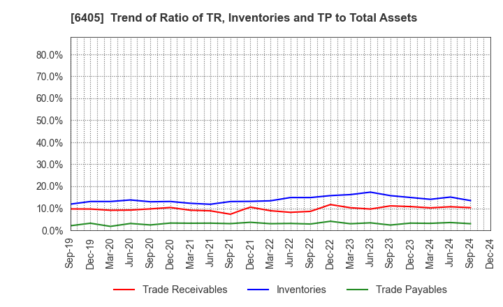 6405 Suzumo Machinery Co., Ltd.: Trend of Ratio of TR, Inventories and TP to Total Assets