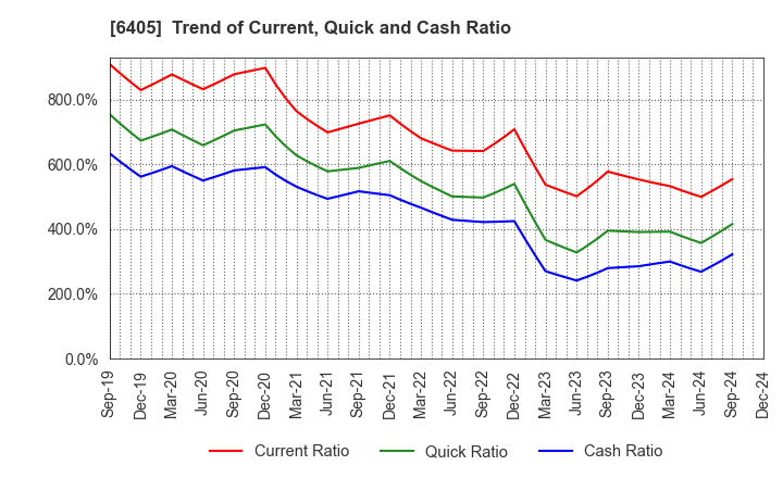 6405 Suzumo Machinery Co., Ltd.: Trend of Current, Quick and Cash Ratio