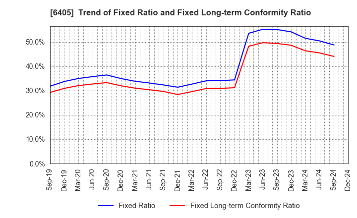 6405 Suzumo Machinery Co., Ltd.: Trend of Fixed Ratio and Fixed Long-term Conformity Ratio