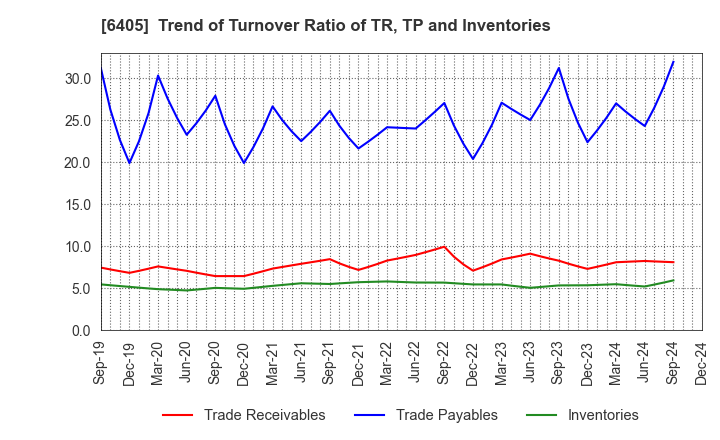 6405 Suzumo Machinery Co., Ltd.: Trend of Turnover Ratio of TR, TP and Inventories