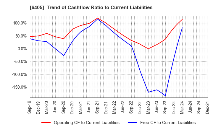 6405 Suzumo Machinery Co., Ltd.: Trend of Cashflow Ratio to Current Liabilities