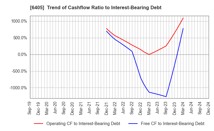 6405 Suzumo Machinery Co., Ltd.: Trend of Cashflow Ratio to Interest-Bearing Debt