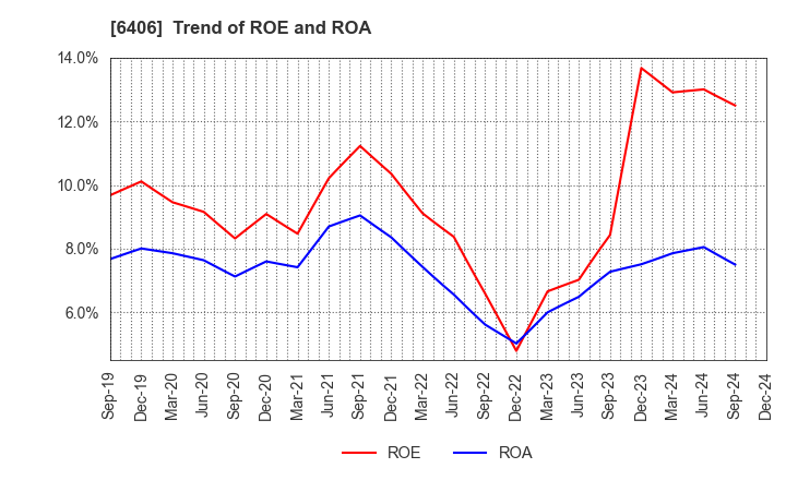 6406 FUJITEC CO.,LTD.: Trend of ROE and ROA