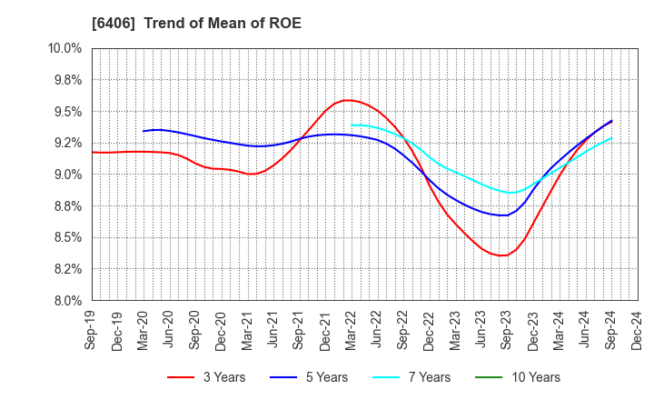 6406 FUJITEC CO.,LTD.: Trend of Mean of ROE