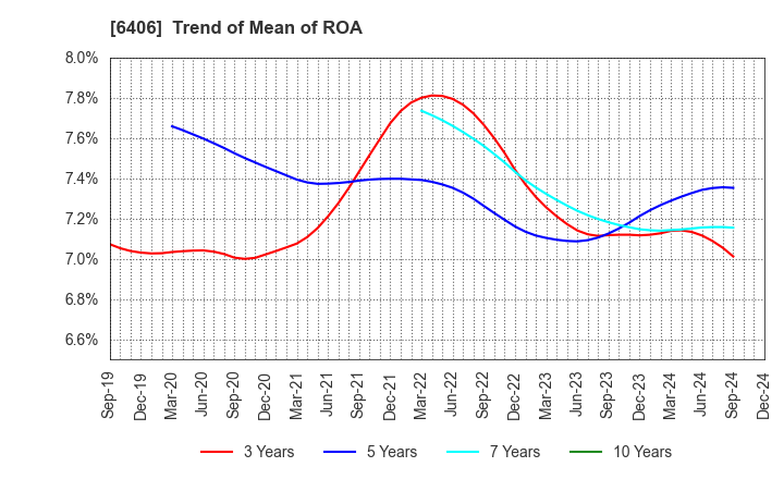 6406 FUJITEC CO.,LTD.: Trend of Mean of ROA