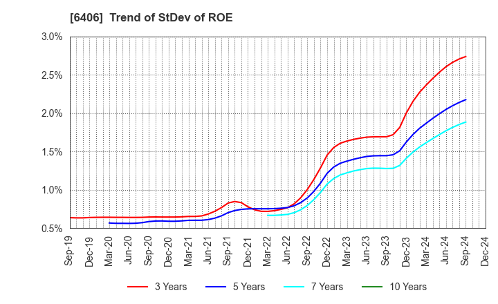 6406 FUJITEC CO.,LTD.: Trend of StDev of ROE