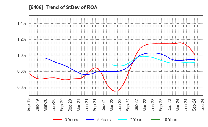 6406 FUJITEC CO.,LTD.: Trend of StDev of ROA