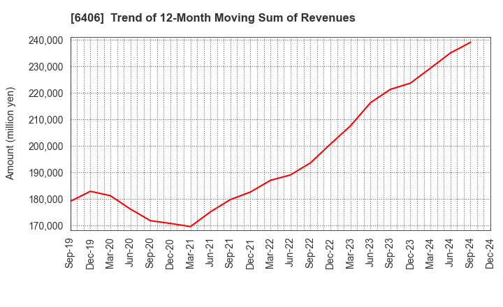 6406 FUJITEC CO.,LTD.: Trend of 12-Month Moving Sum of Revenues