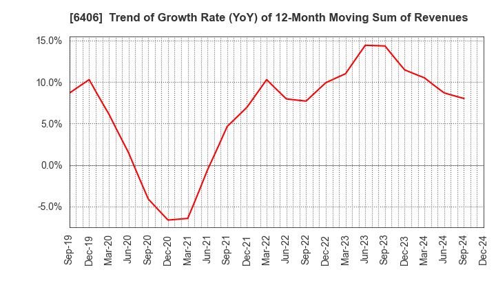 6406 FUJITEC CO.,LTD.: Trend of Growth Rate (YoY) of 12-Month Moving Sum of Revenues