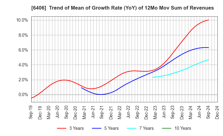 6406 FUJITEC CO.,LTD.: Trend of Mean of Growth Rate (YoY) of 12Mo Mov Sum of Revenues