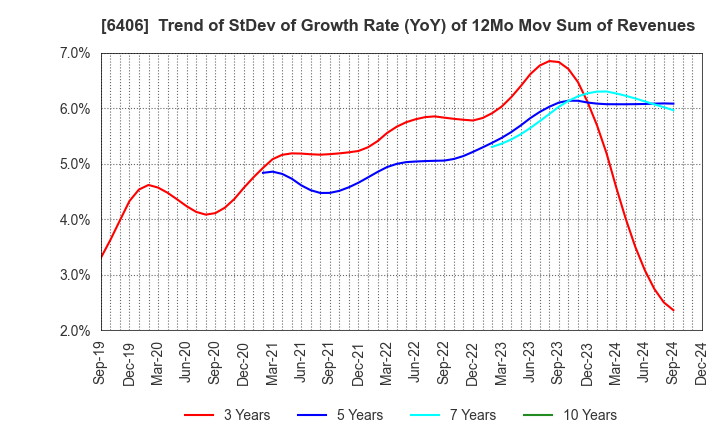 6406 FUJITEC CO.,LTD.: Trend of StDev of Growth Rate (YoY) of 12Mo Mov Sum of Revenues