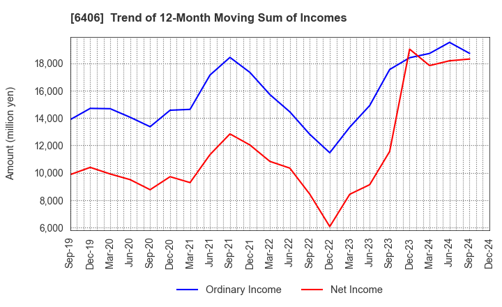 6406 FUJITEC CO.,LTD.: Trend of 12-Month Moving Sum of Incomes