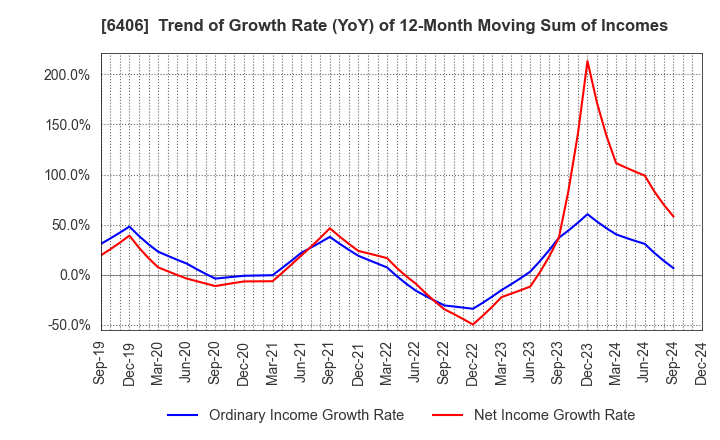 6406 FUJITEC CO.,LTD.: Trend of Growth Rate (YoY) of 12-Month Moving Sum of Incomes