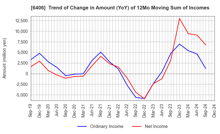 6406 FUJITEC CO.,LTD.: Trend of Change in Amount (YoY) of 12Mo Moving Sum of Incomes