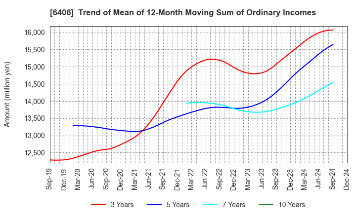 6406 FUJITEC CO.,LTD.: Trend of Mean of 12-Month Moving Sum of Ordinary Incomes