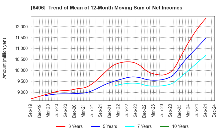 6406 FUJITEC CO.,LTD.: Trend of Mean of 12-Month Moving Sum of Net Incomes