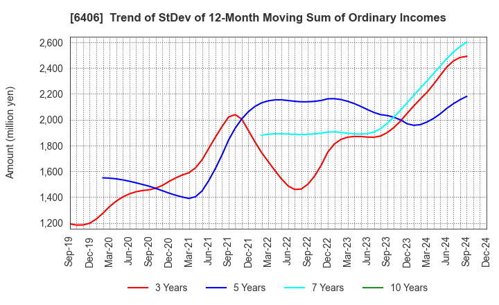 6406 FUJITEC CO.,LTD.: Trend of StDev of 12-Month Moving Sum of Ordinary Incomes