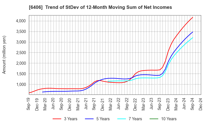 6406 FUJITEC CO.,LTD.: Trend of StDev of 12-Month Moving Sum of Net Incomes