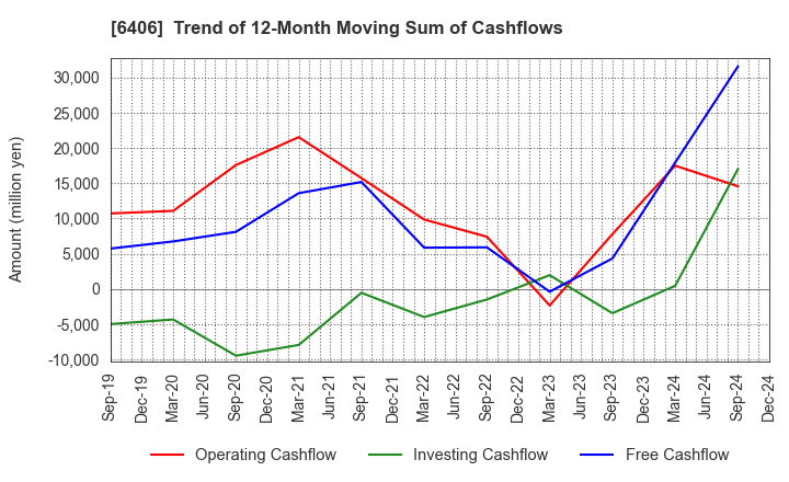 6406 FUJITEC CO.,LTD.: Trend of 12-Month Moving Sum of Cashflows