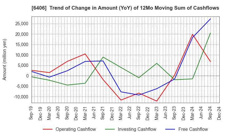 6406 FUJITEC CO.,LTD.: Trend of Change in Amount (YoY) of 12Mo Moving Sum of Cashflows