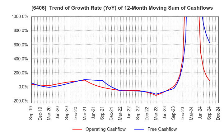 6406 FUJITEC CO.,LTD.: Trend of Growth Rate (YoY) of 12-Month Moving Sum of Cashflows