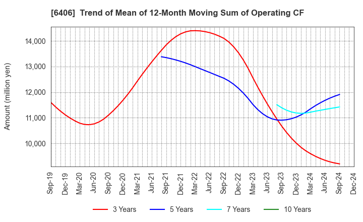 6406 FUJITEC CO.,LTD.: Trend of Mean of 12-Month Moving Sum of Operating CF