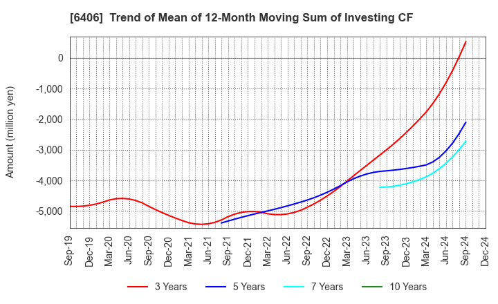 6406 FUJITEC CO.,LTD.: Trend of Mean of 12-Month Moving Sum of Investing CF