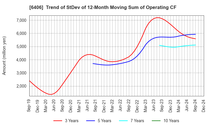 6406 FUJITEC CO.,LTD.: Trend of StDev of 12-Month Moving Sum of Operating CF