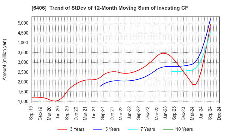 6406 FUJITEC CO.,LTD.: Trend of StDev of 12-Month Moving Sum of Investing CF