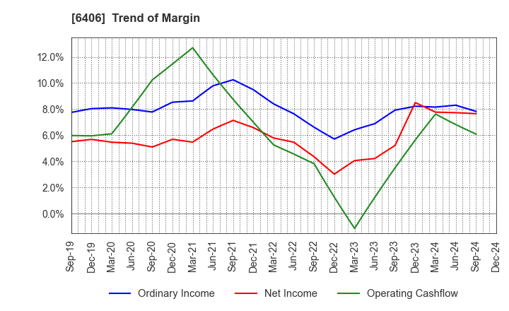 6406 FUJITEC CO.,LTD.: Trend of Margin