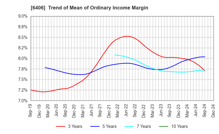 6406 FUJITEC CO.,LTD.: Trend of Mean of Ordinary Income Margin